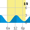Tide chart for Democrat Point, Fire Island Inlet, Long Island, New York on 2022/07/19
