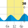 Tide chart for Democrat Point, Fire Island Inlet, Long Island, New York on 2022/07/30