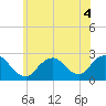 Tide chart for Democrat Point, Fire Island Inlet, Long Island, New York on 2022/07/4