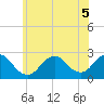 Tide chart for Democrat Point, Fire Island Inlet, Long Island, New York on 2022/07/5
