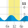 Tide chart for Democrat Point, Fire Island Inlet, Long Island, New York on 2023/01/11
