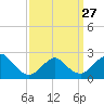 Tide chart for Democrat Point, Fire Island Inlet, Long Island, New York on 2023/03/27