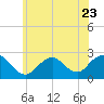 Tide chart for Democrat Point, Fire Island Inlet, New York on 2023/06/23