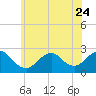Tide chart for Democrat Point, Fire Island Inlet, New York on 2023/06/24