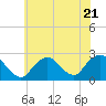 Tide chart for Democrat Point, Fire Island Inlet, Long Island, New York on 2023/07/21