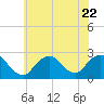 Tide chart for Democrat Point, Fire Island Inlet, Long Island, New York on 2023/07/22