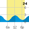 Tide chart for Democrat Point, Fire Island Inlet, Long Island, New York on 2023/07/24