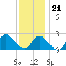 Tide chart for Democrat Point, Fire Island Inlet, Long Island, New York on 2023/12/21