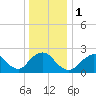 Tide chart for Democrat Point, Fire Island Inlet, Long Island, New York on 2024/01/1