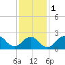 Tide chart for Democrat Point, Fire Island Inlet, Long Island, New York on 2024/02/1