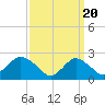 Tide chart for Democrat Point, Fire Island Inlet, Long Island, New York on 2024/03/20