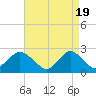 Tide chart for Democrat Point, Fire Island Inlet, Long Island, New York on 2024/04/19