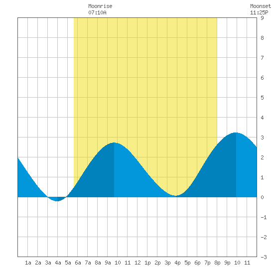 Tide chart for Democrat Point, Fire Island Inlet on 2024/05/10