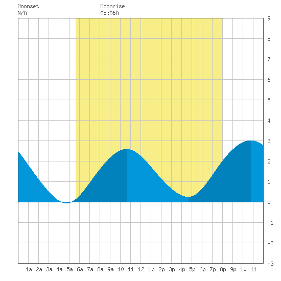 Tide chart for Democrat Point, Fire Island Inlet on 2024/05/11