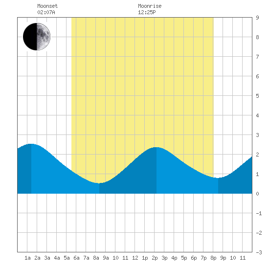 Tide chart for Democrat Point, Fire Island Inlet on 2024/05/15