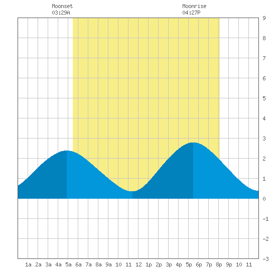Tide chart for Democrat Point, Fire Island Inlet on 2024/05/19