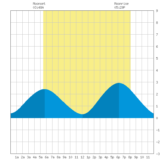 Tide chart for Democrat Point, Fire Island Inlet on 2024/05/20