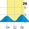 Tide chart for Democrat Point, Fire Island Inlet, Long Island, New York on 2024/05/20