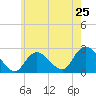 Tide chart for Democrat Point, Fire Island Inlet, New York on 2024/05/25