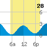 Tide chart for Democrat Point, Fire Island Inlet, New York on 2024/05/28