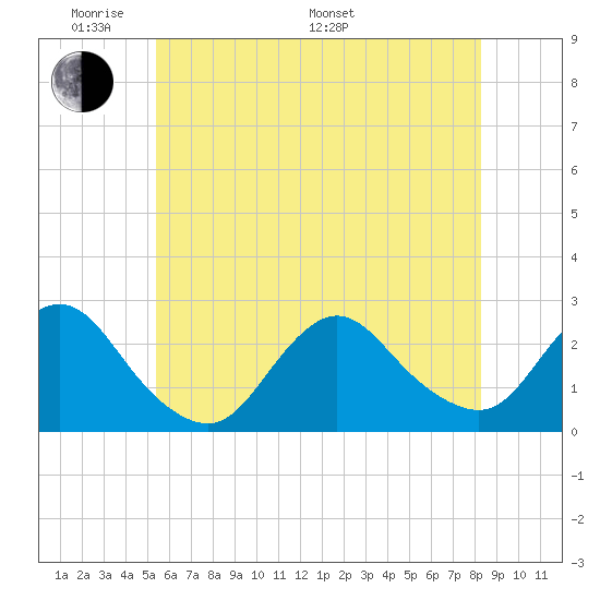 Tide chart for Democrat Point, Fire Island Inlet on 2024/05/30