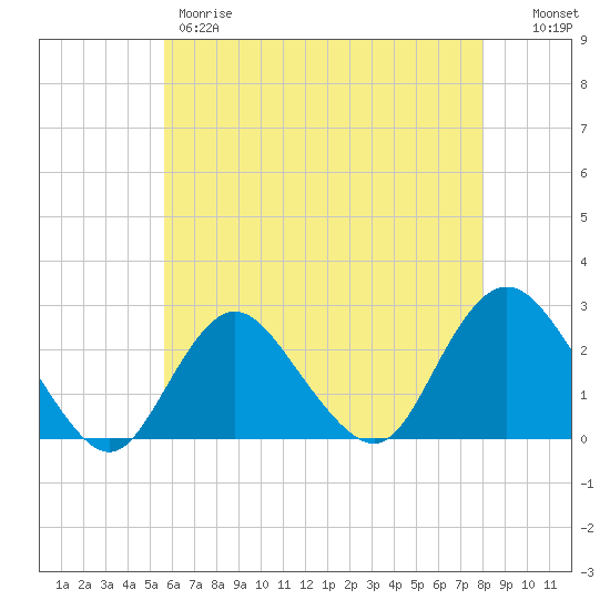 Tide chart for Democrat Point, Fire Island Inlet on 2024/05/09