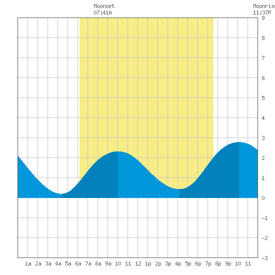 Tide chart for Democrat Point, Fire Island Inlet on 2025/04/16