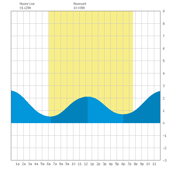 Tide chart for Democrat Point, Fire Island Inlet on 2025/04/19