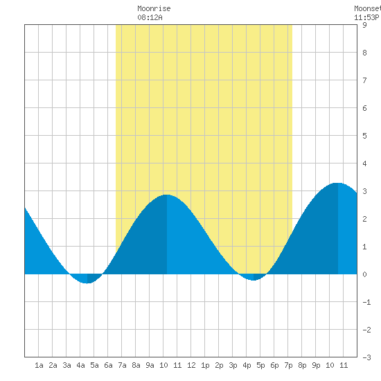 Tide chart for Democrat Point, Fire Island Inlet on 2025/04/01