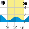 Tide chart for Democrat Point, Fire Island Inlet, New York on 2025/04/20