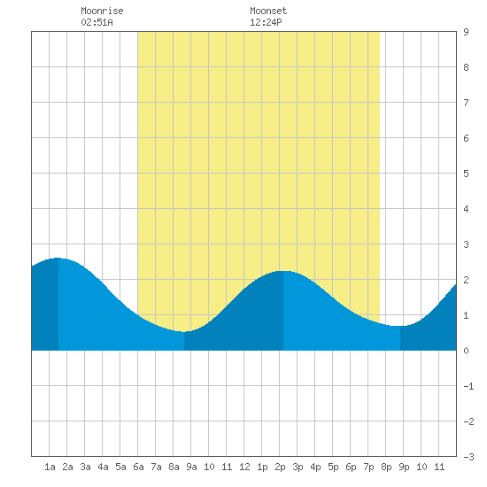 Tide chart for Democrat Point, Fire Island Inlet on 2025/04/21