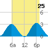 Tide chart for Democrat Point, Fire Island Inlet, New York on 2025/04/25