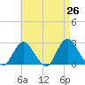 Tide chart for Democrat Point, Fire Island Inlet, New York on 2025/04/26