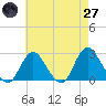 Tide chart for Democrat Point, Fire Island Inlet, New York on 2025/04/27