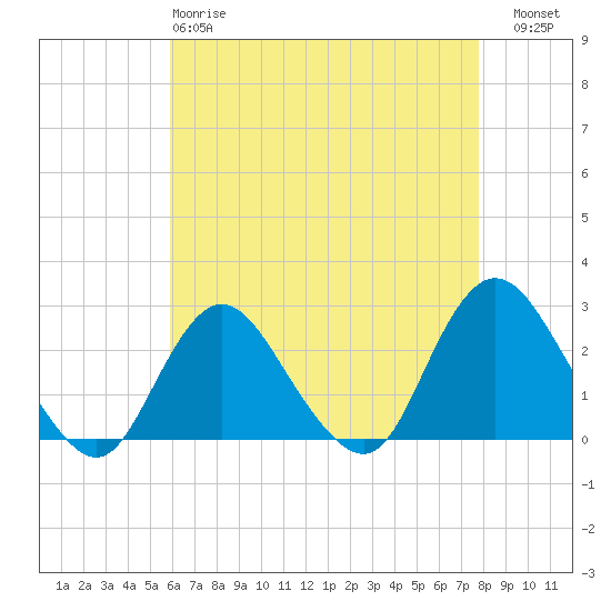 Tide chart for Democrat Point, Fire Island Inlet on 2025/04/28