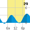 Tide chart for Democrat Point, Fire Island Inlet, New York on 2025/04/29