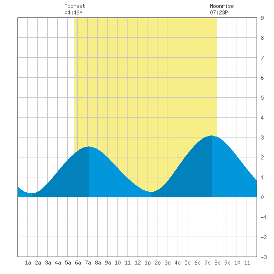 Tide chart for Democrat Point, Fire Island Inlet on 2025/05/11
