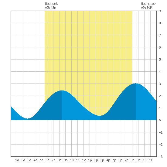 Tide chart for Democrat Point, Fire Island Inlet on 2025/05/13