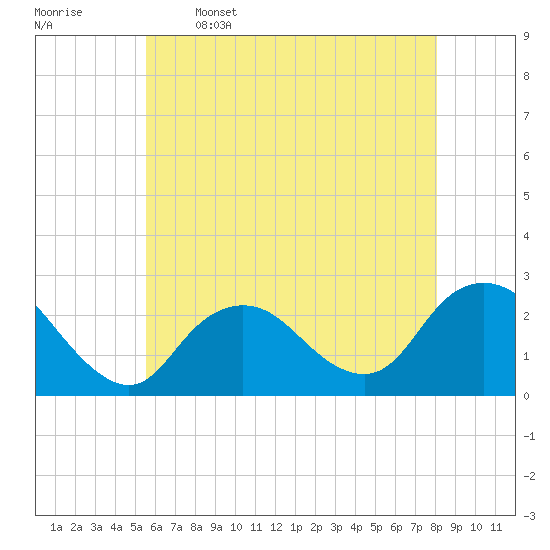 Tide chart for Democrat Point, Fire Island Inlet on 2025/05/16