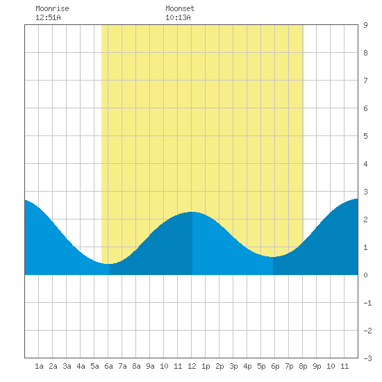 Tide chart for Democrat Point, Fire Island Inlet on 2025/05/18