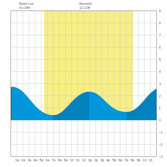 Tide chart for Democrat Point, Fire Island Inlet on 2025/05/19