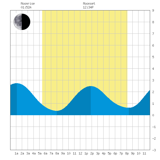 Tide chart for Democrat Point, Fire Island Inlet on 2025/05/20