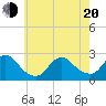 Tide chart for Democrat Point, Fire Island Inlet, New York on 2025/05/20