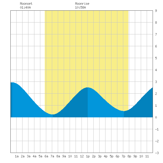 Tide chart for Democrat Point, Fire Island Inlet on 2025/05/03
