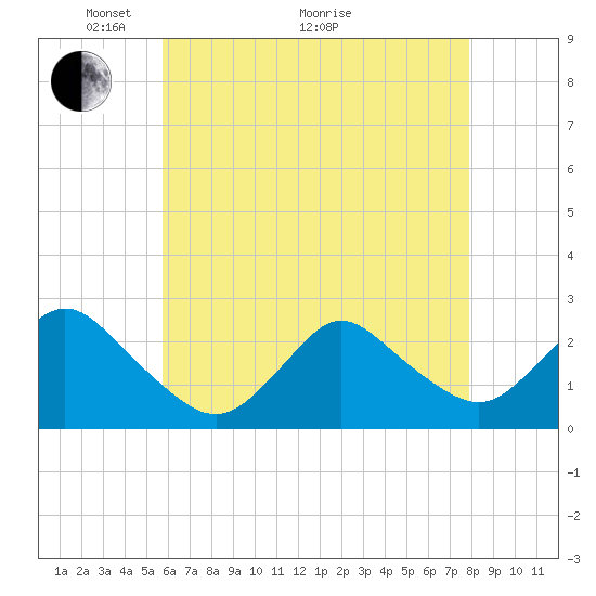 Tide chart for Democrat Point, Fire Island Inlet on 2025/05/04
