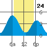 Tide chart for Dennis Cr, 2.5mi above entrance, Delaware Bay, Delaware on 2021/01/24