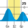 Tide chart for Dennis Cr, 2.5mi above entrance, Delaware Bay, Delaware on 2021/01/25