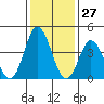 Tide chart for Dennis Cr, 2.5mi above entrance, Delaware Bay, Delaware on 2021/01/27