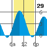 Tide chart for Dennis Cr, 2.5mi above entrance, Delaware Bay, Delaware on 2021/01/29