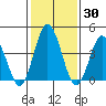Tide chart for Dennis Cr, 2.5mi above entrance, Delaware Bay, Delaware on 2021/01/30